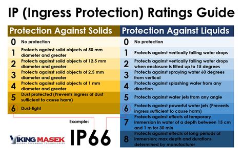 what is a ip66 rating